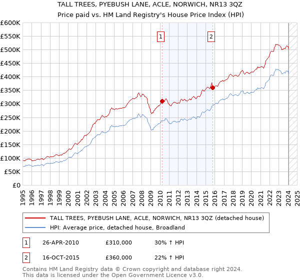 TALL TREES, PYEBUSH LANE, ACLE, NORWICH, NR13 3QZ: Price paid vs HM Land Registry's House Price Index