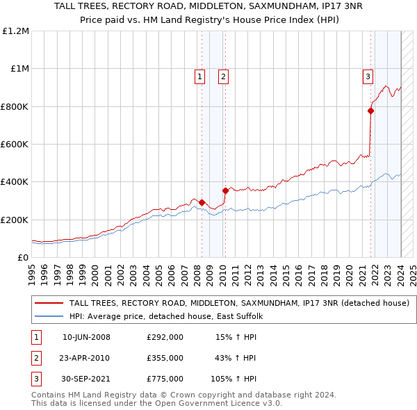 TALL TREES, RECTORY ROAD, MIDDLETON, SAXMUNDHAM, IP17 3NR: Price paid vs HM Land Registry's House Price Index