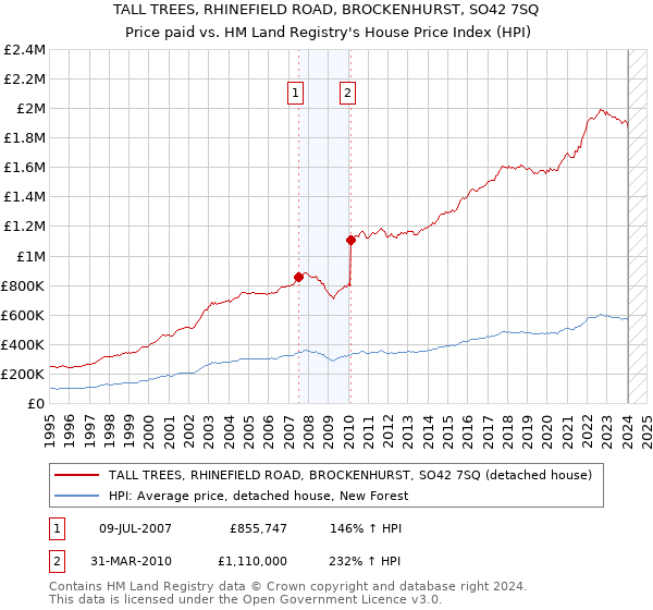 TALL TREES, RHINEFIELD ROAD, BROCKENHURST, SO42 7SQ: Price paid vs HM Land Registry's House Price Index
