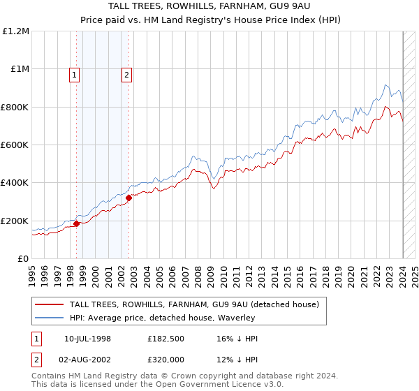 TALL TREES, ROWHILLS, FARNHAM, GU9 9AU: Price paid vs HM Land Registry's House Price Index