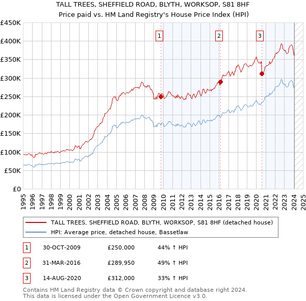 TALL TREES, SHEFFIELD ROAD, BLYTH, WORKSOP, S81 8HF: Price paid vs HM Land Registry's House Price Index