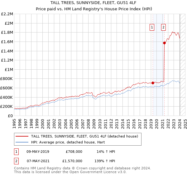 TALL TREES, SUNNYSIDE, FLEET, GU51 4LF: Price paid vs HM Land Registry's House Price Index