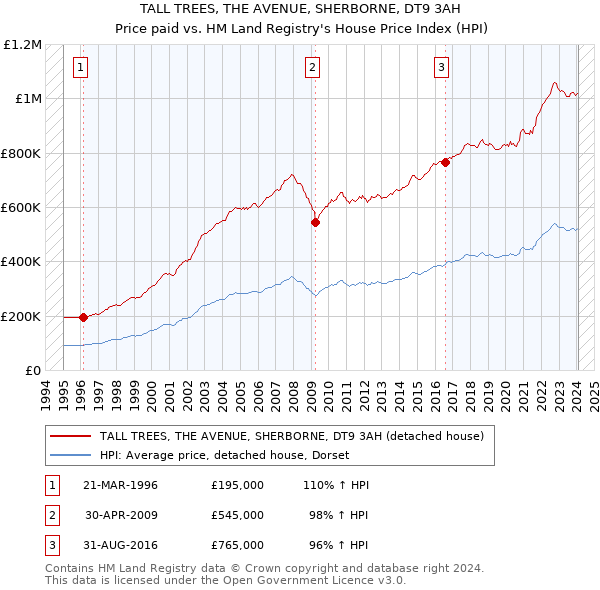 TALL TREES, THE AVENUE, SHERBORNE, DT9 3AH: Price paid vs HM Land Registry's House Price Index
