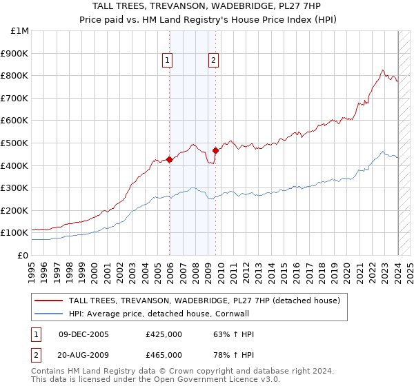 TALL TREES, TREVANSON, WADEBRIDGE, PL27 7HP: Price paid vs HM Land Registry's House Price Index