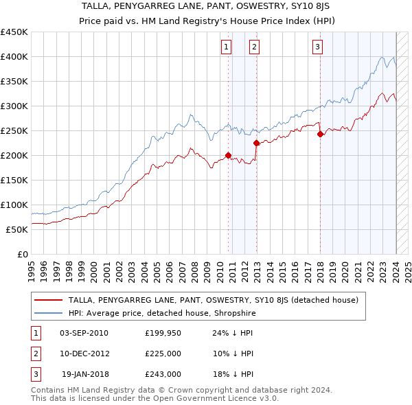 TALLA, PENYGARREG LANE, PANT, OSWESTRY, SY10 8JS: Price paid vs HM Land Registry's House Price Index