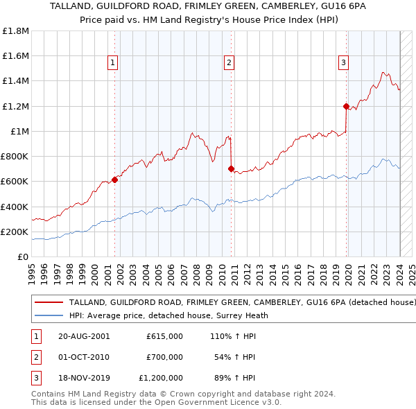 TALLAND, GUILDFORD ROAD, FRIMLEY GREEN, CAMBERLEY, GU16 6PA: Price paid vs HM Land Registry's House Price Index