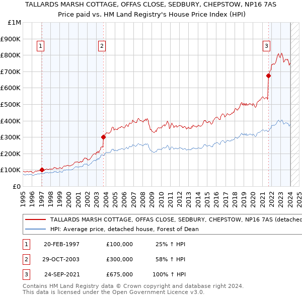 TALLARDS MARSH COTTAGE, OFFAS CLOSE, SEDBURY, CHEPSTOW, NP16 7AS: Price paid vs HM Land Registry's House Price Index