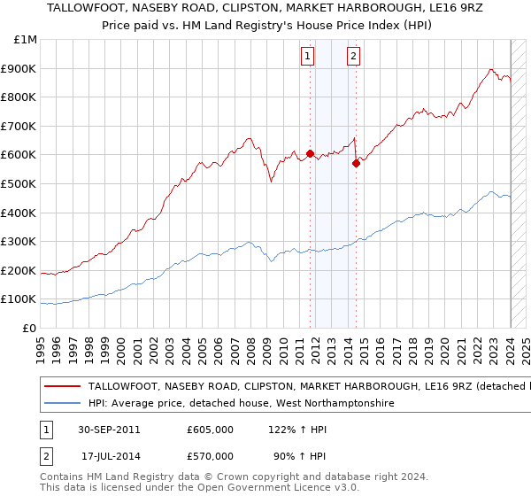 TALLOWFOOT, NASEBY ROAD, CLIPSTON, MARKET HARBOROUGH, LE16 9RZ: Price paid vs HM Land Registry's House Price Index