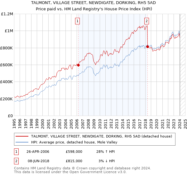 TALMONT, VILLAGE STREET, NEWDIGATE, DORKING, RH5 5AD: Price paid vs HM Land Registry's House Price Index