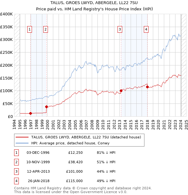 TALUS, GROES LWYD, ABERGELE, LL22 7SU: Price paid vs HM Land Registry's House Price Index