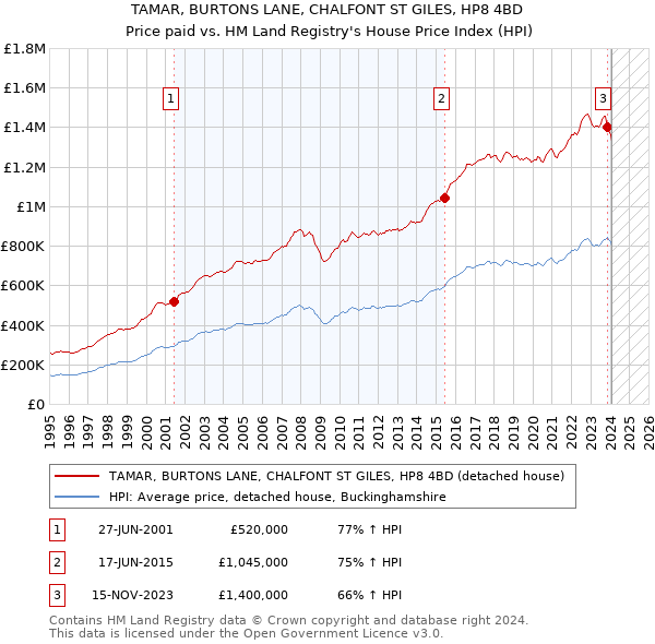TAMAR, BURTONS LANE, CHALFONT ST GILES, HP8 4BD: Price paid vs HM Land Registry's House Price Index