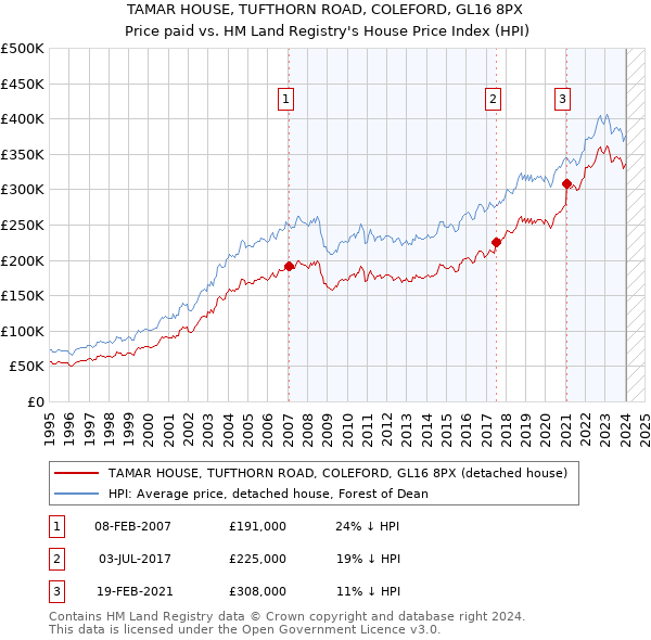 TAMAR HOUSE, TUFTHORN ROAD, COLEFORD, GL16 8PX: Price paid vs HM Land Registry's House Price Index