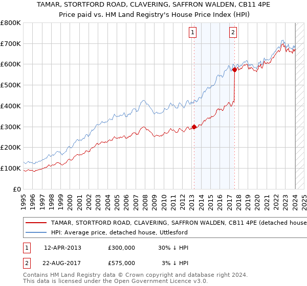 TAMAR, STORTFORD ROAD, CLAVERING, SAFFRON WALDEN, CB11 4PE: Price paid vs HM Land Registry's House Price Index