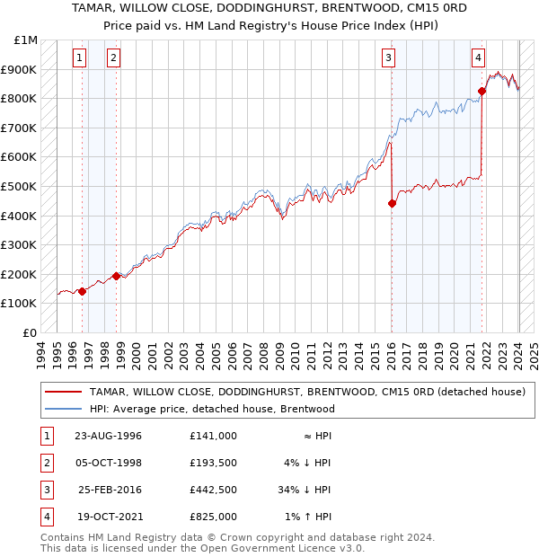 TAMAR, WILLOW CLOSE, DODDINGHURST, BRENTWOOD, CM15 0RD: Price paid vs HM Land Registry's House Price Index