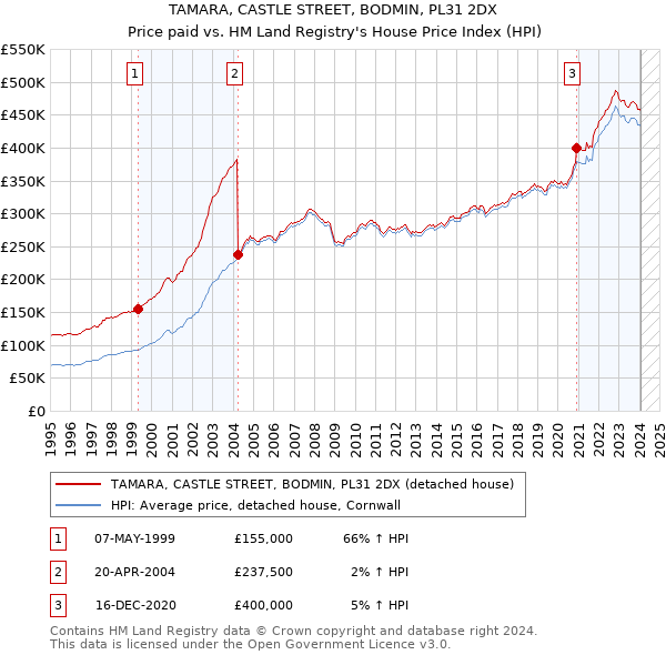 TAMARA, CASTLE STREET, BODMIN, PL31 2DX: Price paid vs HM Land Registry's House Price Index