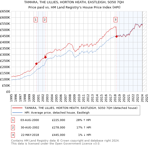 TAMARA, THE LILLIES, HORTON HEATH, EASTLEIGH, SO50 7QH: Price paid vs HM Land Registry's House Price Index