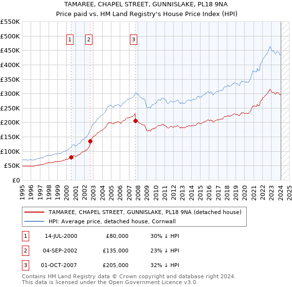 TAMAREE, CHAPEL STREET, GUNNISLAKE, PL18 9NA: Price paid vs HM Land Registry's House Price Index