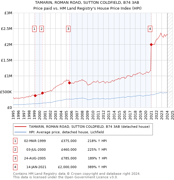 TAMARIN, ROMAN ROAD, SUTTON COLDFIELD, B74 3AB: Price paid vs HM Land Registry's House Price Index