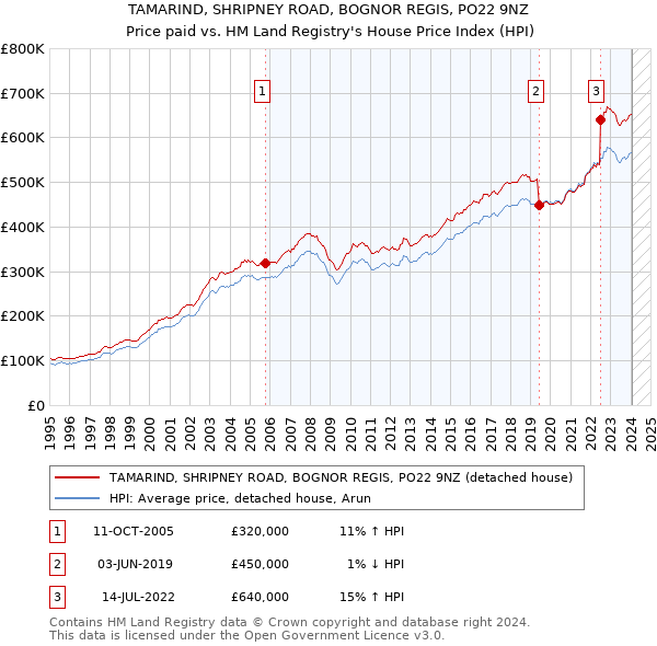 TAMARIND, SHRIPNEY ROAD, BOGNOR REGIS, PO22 9NZ: Price paid vs HM Land Registry's House Price Index