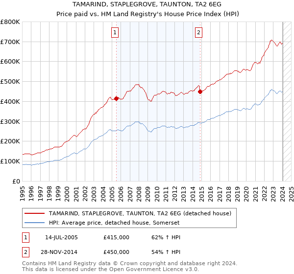 TAMARIND, STAPLEGROVE, TAUNTON, TA2 6EG: Price paid vs HM Land Registry's House Price Index