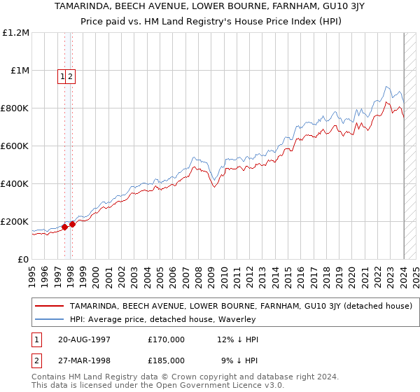 TAMARINDA, BEECH AVENUE, LOWER BOURNE, FARNHAM, GU10 3JY: Price paid vs HM Land Registry's House Price Index