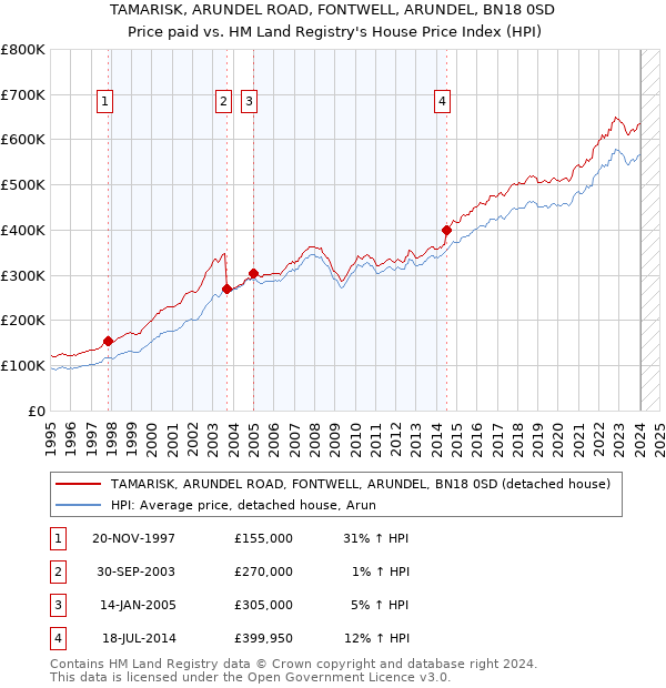 TAMARISK, ARUNDEL ROAD, FONTWELL, ARUNDEL, BN18 0SD: Price paid vs HM Land Registry's House Price Index