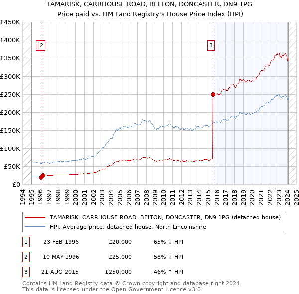 TAMARISK, CARRHOUSE ROAD, BELTON, DONCASTER, DN9 1PG: Price paid vs HM Land Registry's House Price Index