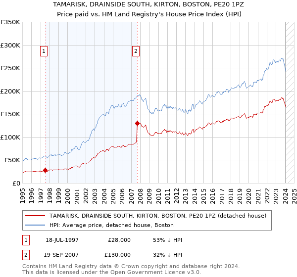 TAMARISK, DRAINSIDE SOUTH, KIRTON, BOSTON, PE20 1PZ: Price paid vs HM Land Registry's House Price Index