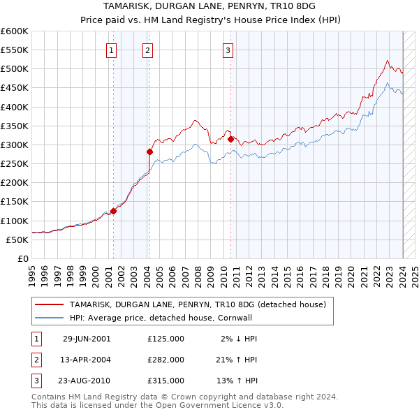 TAMARISK, DURGAN LANE, PENRYN, TR10 8DG: Price paid vs HM Land Registry's House Price Index
