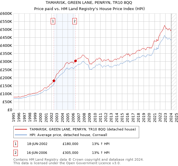 TAMARISK, GREEN LANE, PENRYN, TR10 8QQ: Price paid vs HM Land Registry's House Price Index