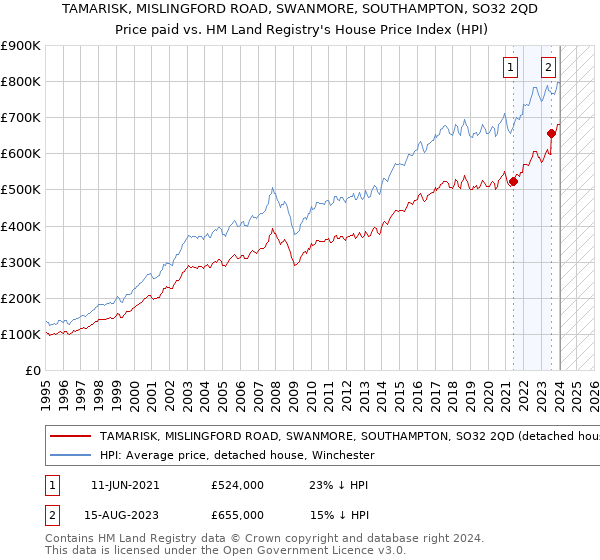 TAMARISK, MISLINGFORD ROAD, SWANMORE, SOUTHAMPTON, SO32 2QD: Price paid vs HM Land Registry's House Price Index