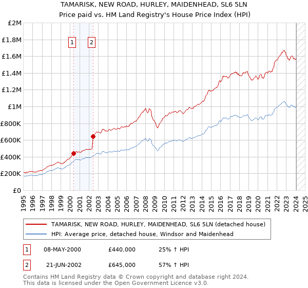 TAMARISK, NEW ROAD, HURLEY, MAIDENHEAD, SL6 5LN: Price paid vs HM Land Registry's House Price Index