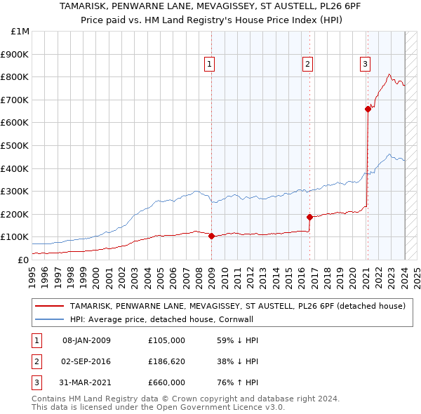 TAMARISK, PENWARNE LANE, MEVAGISSEY, ST AUSTELL, PL26 6PF: Price paid vs HM Land Registry's House Price Index