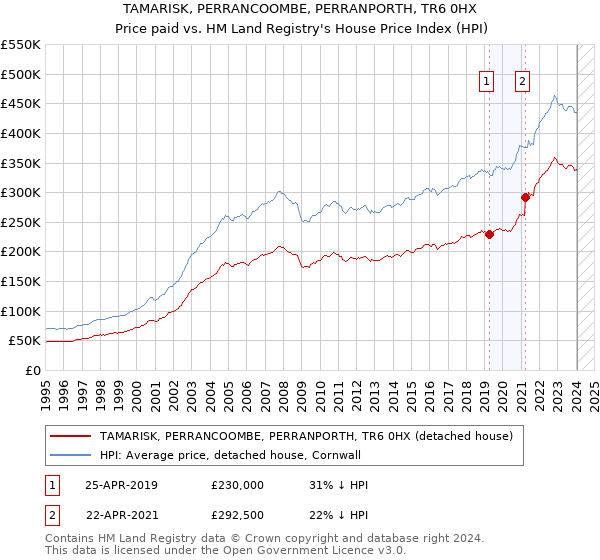 TAMARISK, PERRANCOOMBE, PERRANPORTH, TR6 0HX: Price paid vs HM Land Registry's House Price Index