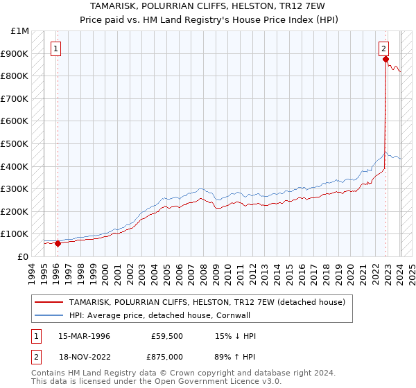 TAMARISK, POLURRIAN CLIFFS, HELSTON, TR12 7EW: Price paid vs HM Land Registry's House Price Index
