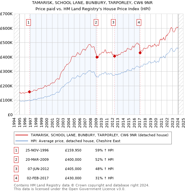 TAMARISK, SCHOOL LANE, BUNBURY, TARPORLEY, CW6 9NR: Price paid vs HM Land Registry's House Price Index