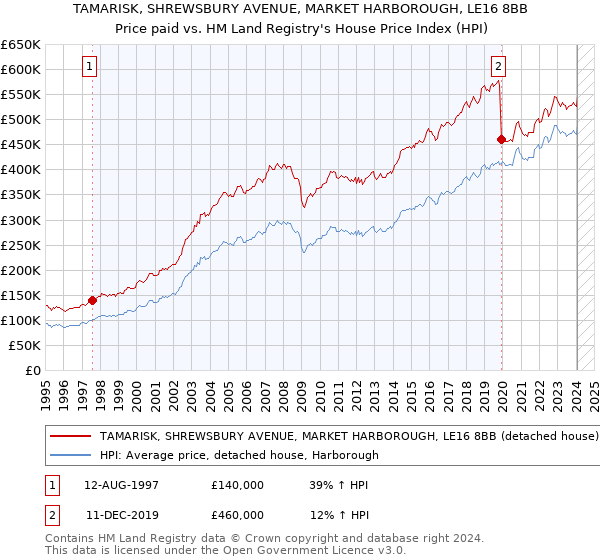 TAMARISK, SHREWSBURY AVENUE, MARKET HARBOROUGH, LE16 8BB: Price paid vs HM Land Registry's House Price Index