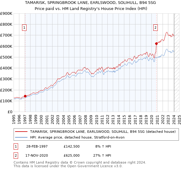 TAMARISK, SPRINGBROOK LANE, EARLSWOOD, SOLIHULL, B94 5SG: Price paid vs HM Land Registry's House Price Index
