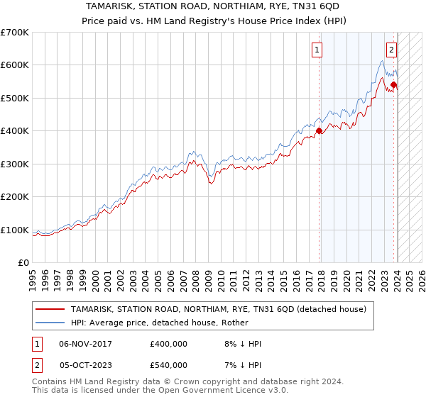 TAMARISK, STATION ROAD, NORTHIAM, RYE, TN31 6QD: Price paid vs HM Land Registry's House Price Index