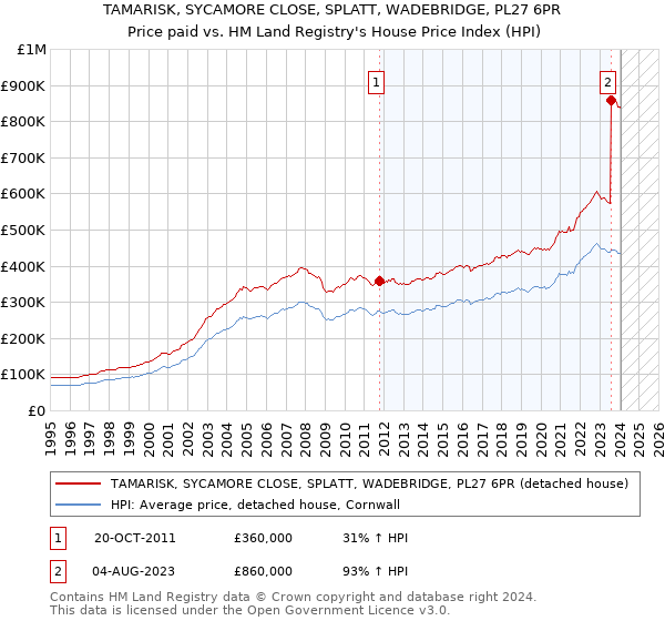 TAMARISK, SYCAMORE CLOSE, SPLATT, WADEBRIDGE, PL27 6PR: Price paid vs HM Land Registry's House Price Index