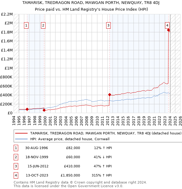 TAMARISK, TREDRAGON ROAD, MAWGAN PORTH, NEWQUAY, TR8 4DJ: Price paid vs HM Land Registry's House Price Index