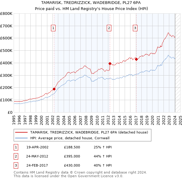 TAMARISK, TREDRIZZICK, WADEBRIDGE, PL27 6PA: Price paid vs HM Land Registry's House Price Index