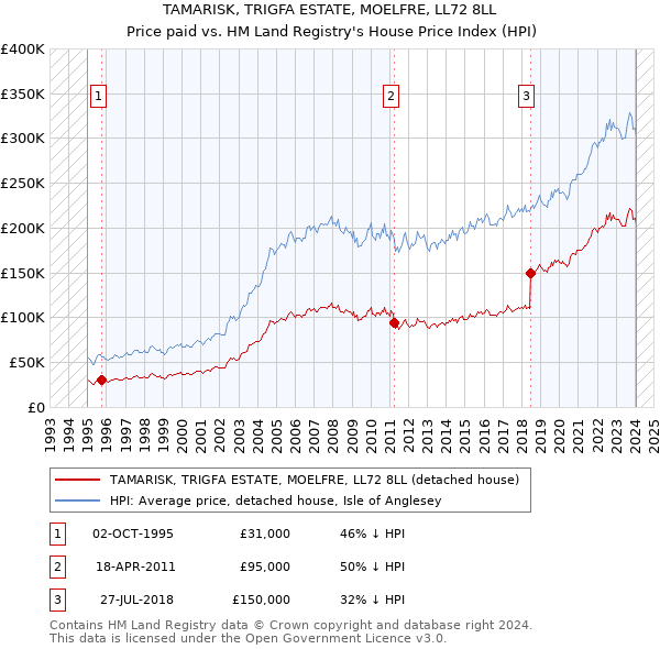 TAMARISK, TRIGFA ESTATE, MOELFRE, LL72 8LL: Price paid vs HM Land Registry's House Price Index