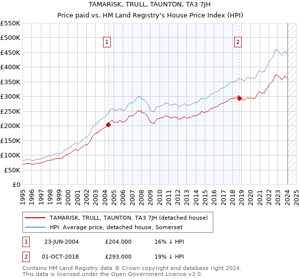 TAMARISK, TRULL, TAUNTON, TA3 7JH: Price paid vs HM Land Registry's House Price Index