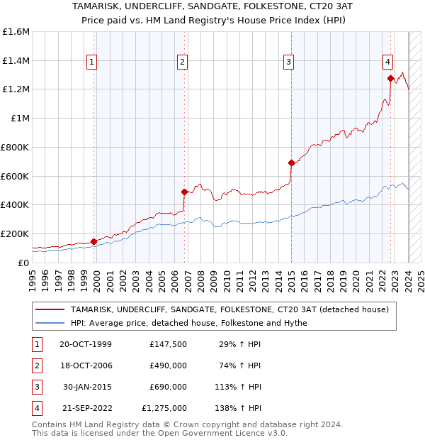 TAMARISK, UNDERCLIFF, SANDGATE, FOLKESTONE, CT20 3AT: Price paid vs HM Land Registry's House Price Index