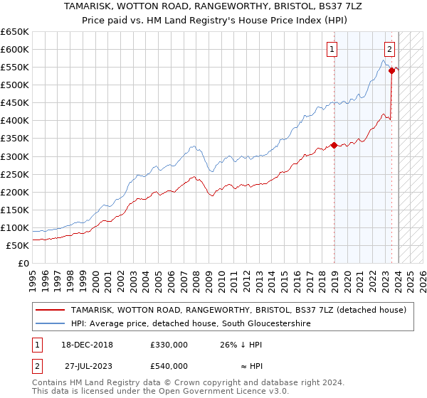 TAMARISK, WOTTON ROAD, RANGEWORTHY, BRISTOL, BS37 7LZ: Price paid vs HM Land Registry's House Price Index