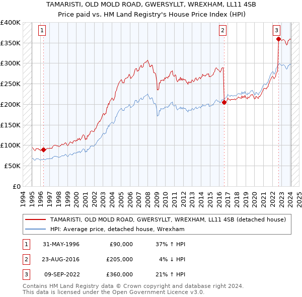 TAMARISTI, OLD MOLD ROAD, GWERSYLLT, WREXHAM, LL11 4SB: Price paid vs HM Land Registry's House Price Index