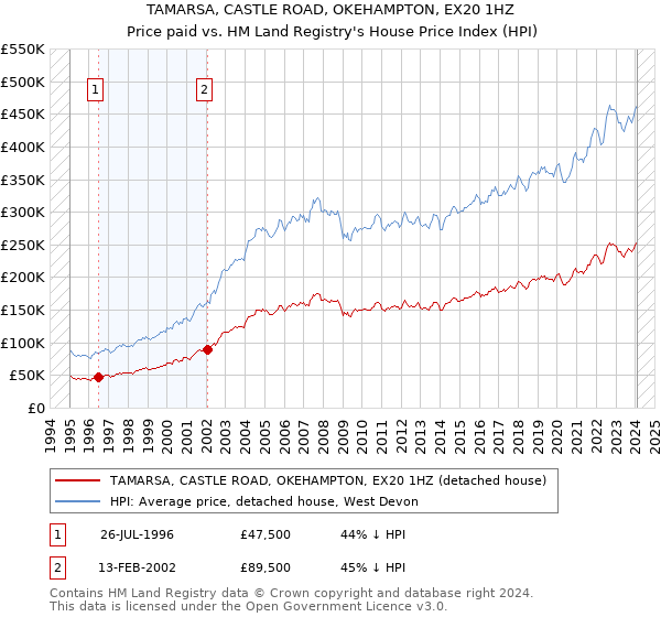 TAMARSA, CASTLE ROAD, OKEHAMPTON, EX20 1HZ: Price paid vs HM Land Registry's House Price Index