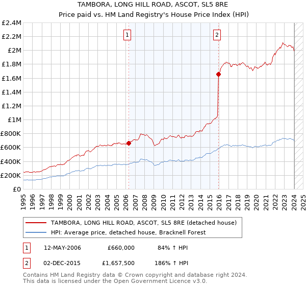 TAMBORA, LONG HILL ROAD, ASCOT, SL5 8RE: Price paid vs HM Land Registry's House Price Index