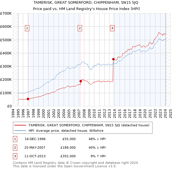 TAMERISK, GREAT SOMERFORD, CHIPPENHAM, SN15 5JQ: Price paid vs HM Land Registry's House Price Index
